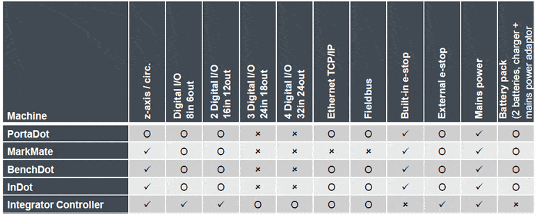 Machinery and Series 4000 Controller Configuration